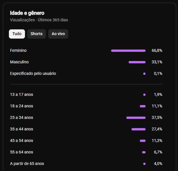Canal Youtube com 186 mil inscritos