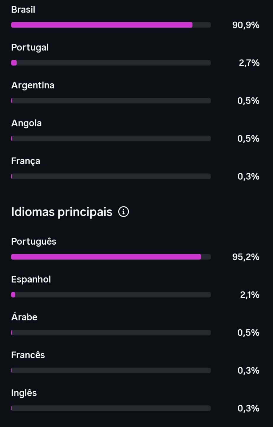 Conta 30k de seguidores organicos