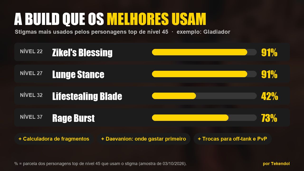 Guia Aion 2 Planilha: Build + Plano 30 Dias (não é Kinah)
