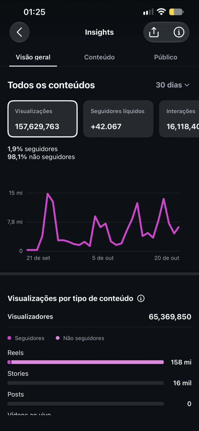 CONTA INSTAGRAM COM MAIS DE 42K e MILHÕES DE VISUALIZAÇÕES TOTALMENTE ORGÂNICOS