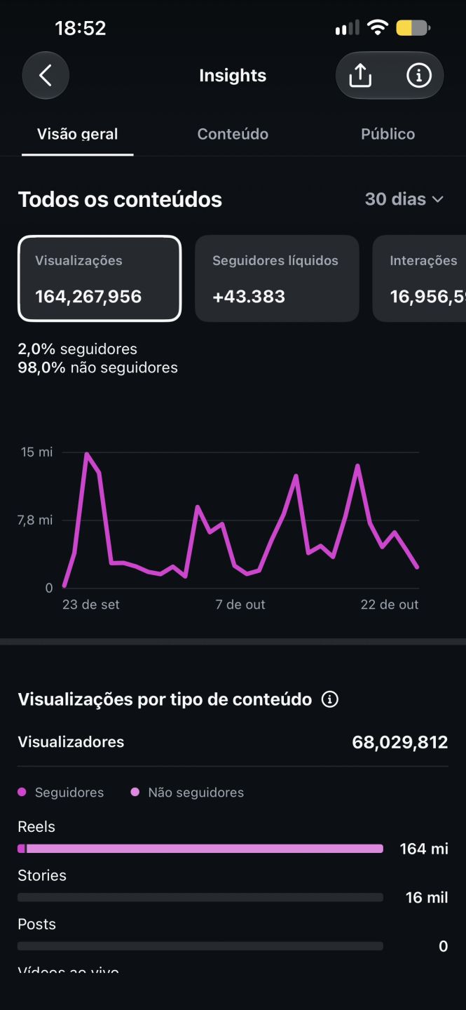 CONTA INSTAGRAM COM MAIS DE 43K e MILHÕES DE VISUALIZAÇÕES TOTALMENTE ORGÂNICOS