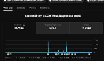 Canal youtube 1200 inscritos