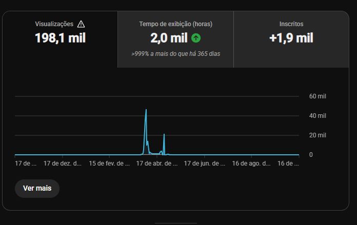 CANAL YOUTUBE 1.914K INSCRITOS & +198.000 VISUALIZAÇÕES [MELHORES PREÇOS]