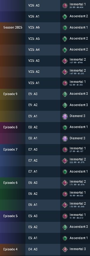 CONTA VALORANT PEAK IMO 3 COM SKINS , Imortal 1 passado, 840 gastos, dono unico