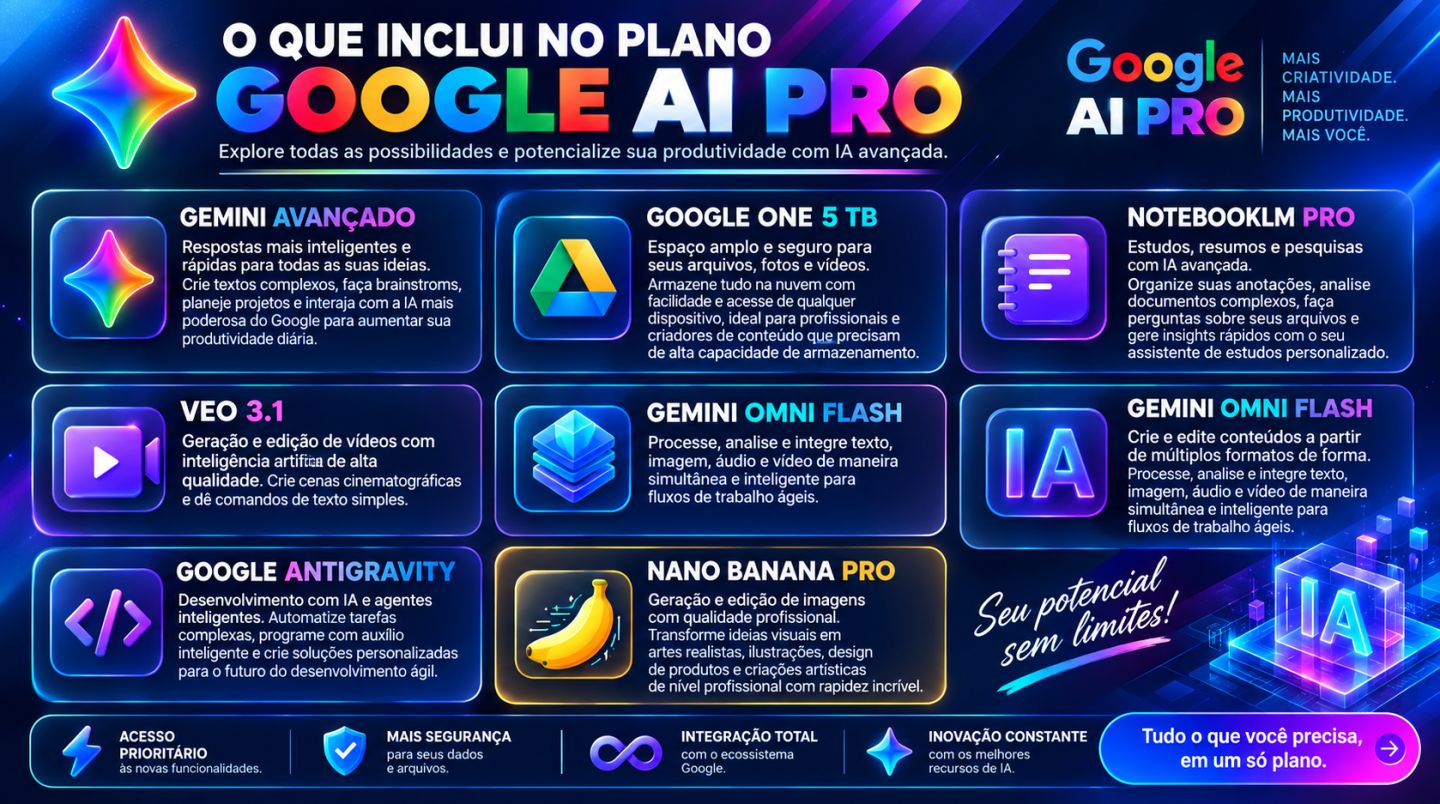 Gemini AI Pro | 18.000 Créditos (5Tb + Veo 3.1 + Flow + Omni + Antigravity +)