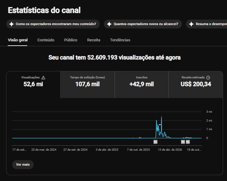 CANAL DO YOUTUBE COM 42Mil INSCRITOS, 50M DE VISUALIZAÇÃO