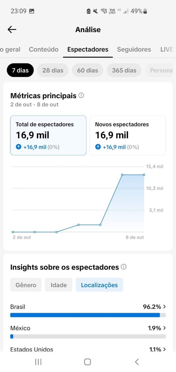 CONTA TIKTOK 13K - ENTREGA AUTOMATICA (LINK BIO - PROMOVER - SEG. REAIS)