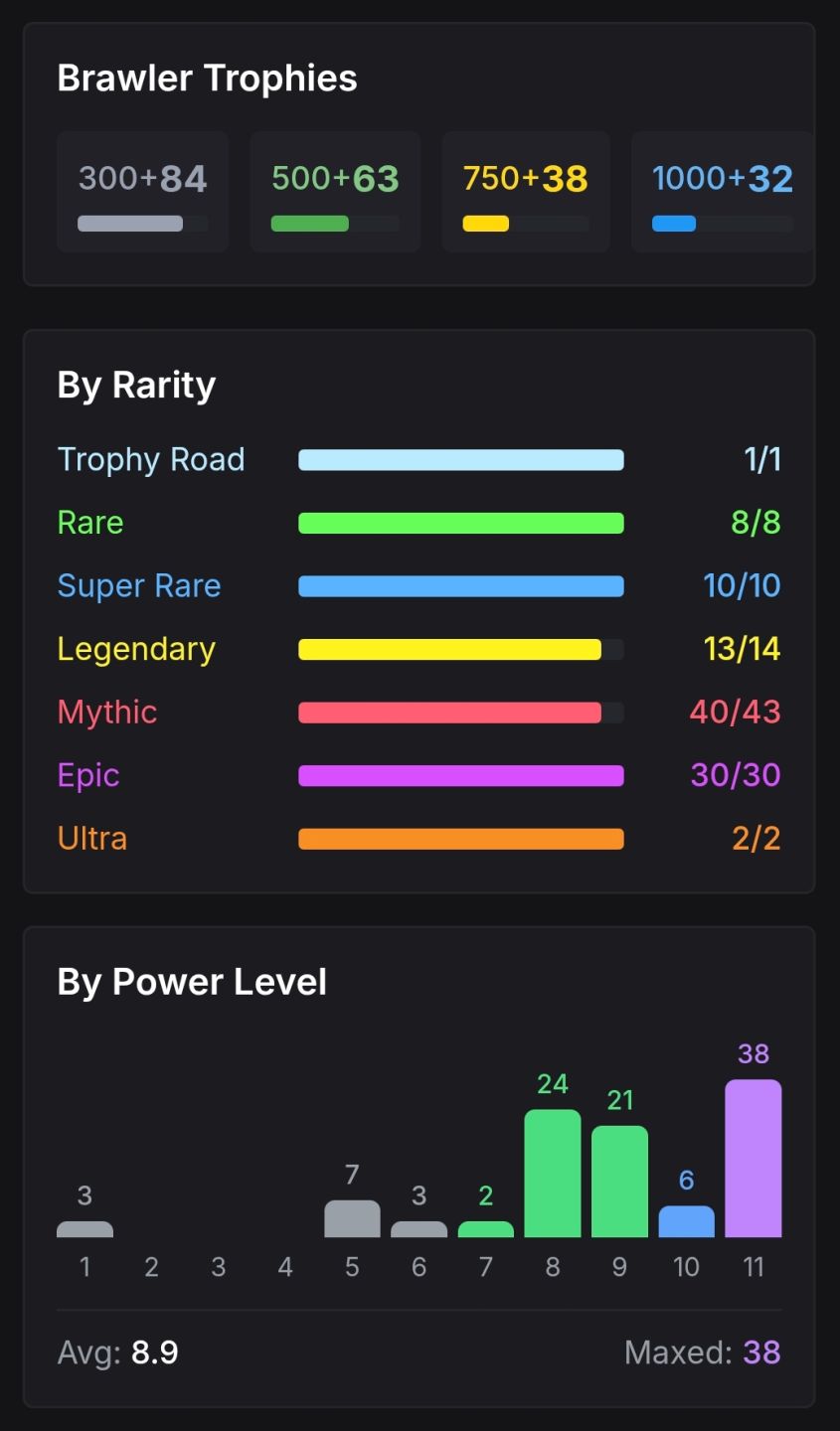 Brawl Stars | 63K+ Troféus | 104 Brawlers | Skins RARAS e ANTIGAS | 300+ Visuais