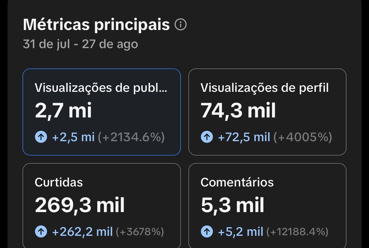 TikTok 12K Seguidores | +100K Views | Monetização Ativa | TikTok Shop