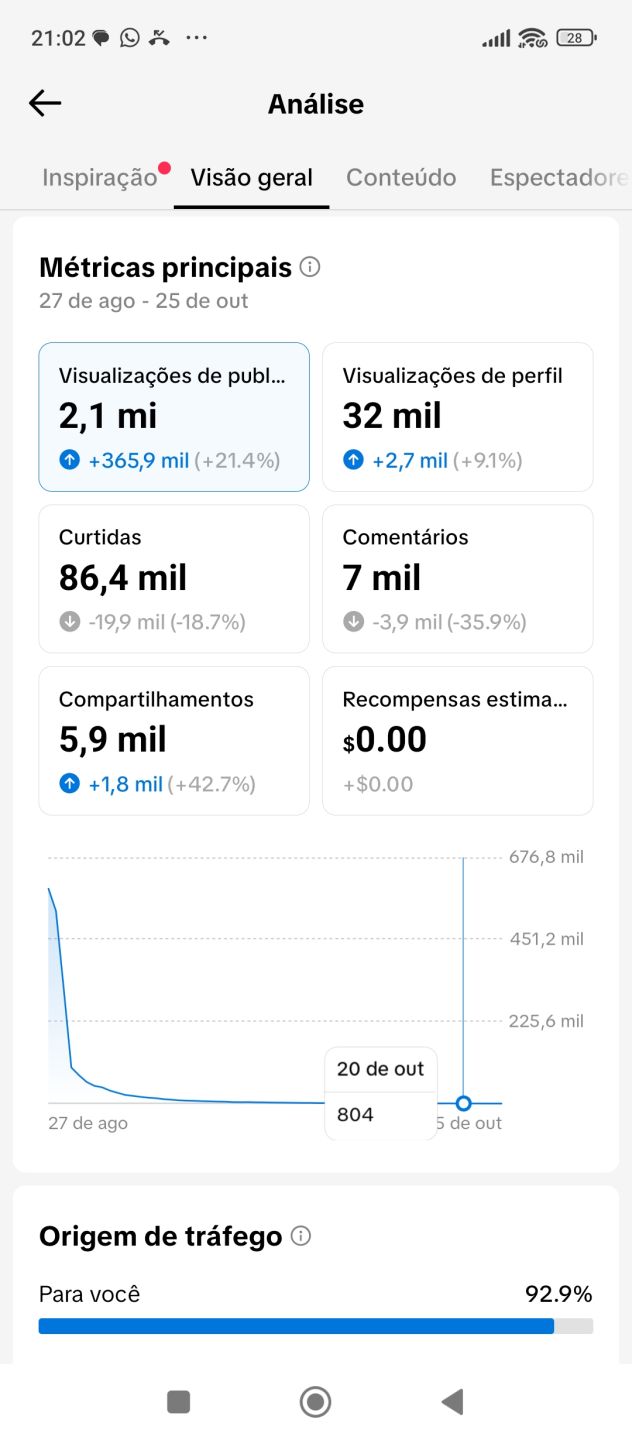 TIK TOK MONETIZADO GERANDO RECEITA $+ENGAJAMENTO SUPER ALTO+MELHOR VALOR DO SITE