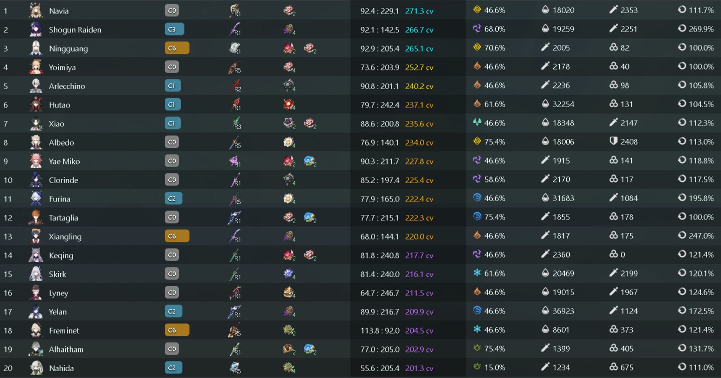 150 TIROS + ODETTE C1, XILONEN C2, YELAN C2 TOP 38, ARLE C1, FURINA C2 E MT MAIS