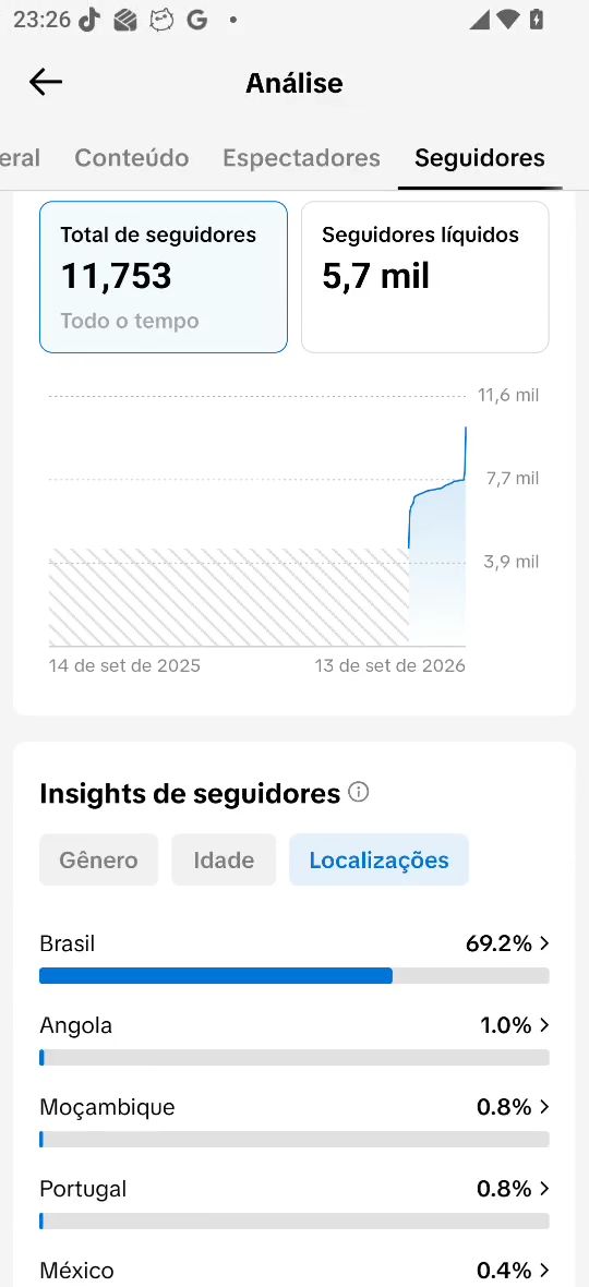 CONTA TIK TOK BR COM 11.800 SEGUIDORES REAIS ( VALOR PROMOCIONAL 24 HORAS)