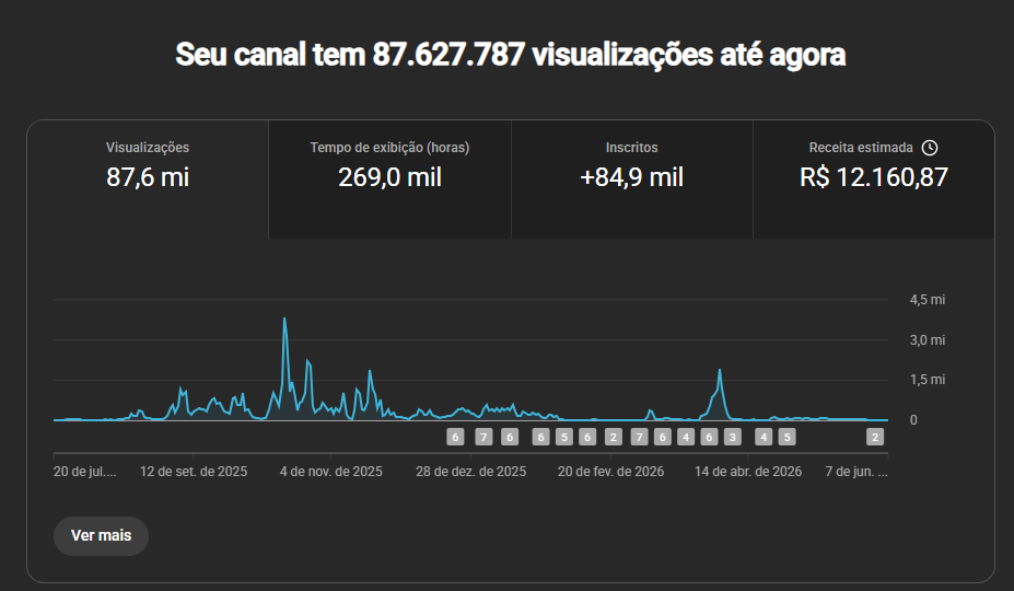 Canal do YouTube com 85 mil inscritos e mais de 12 mil em ganhos.