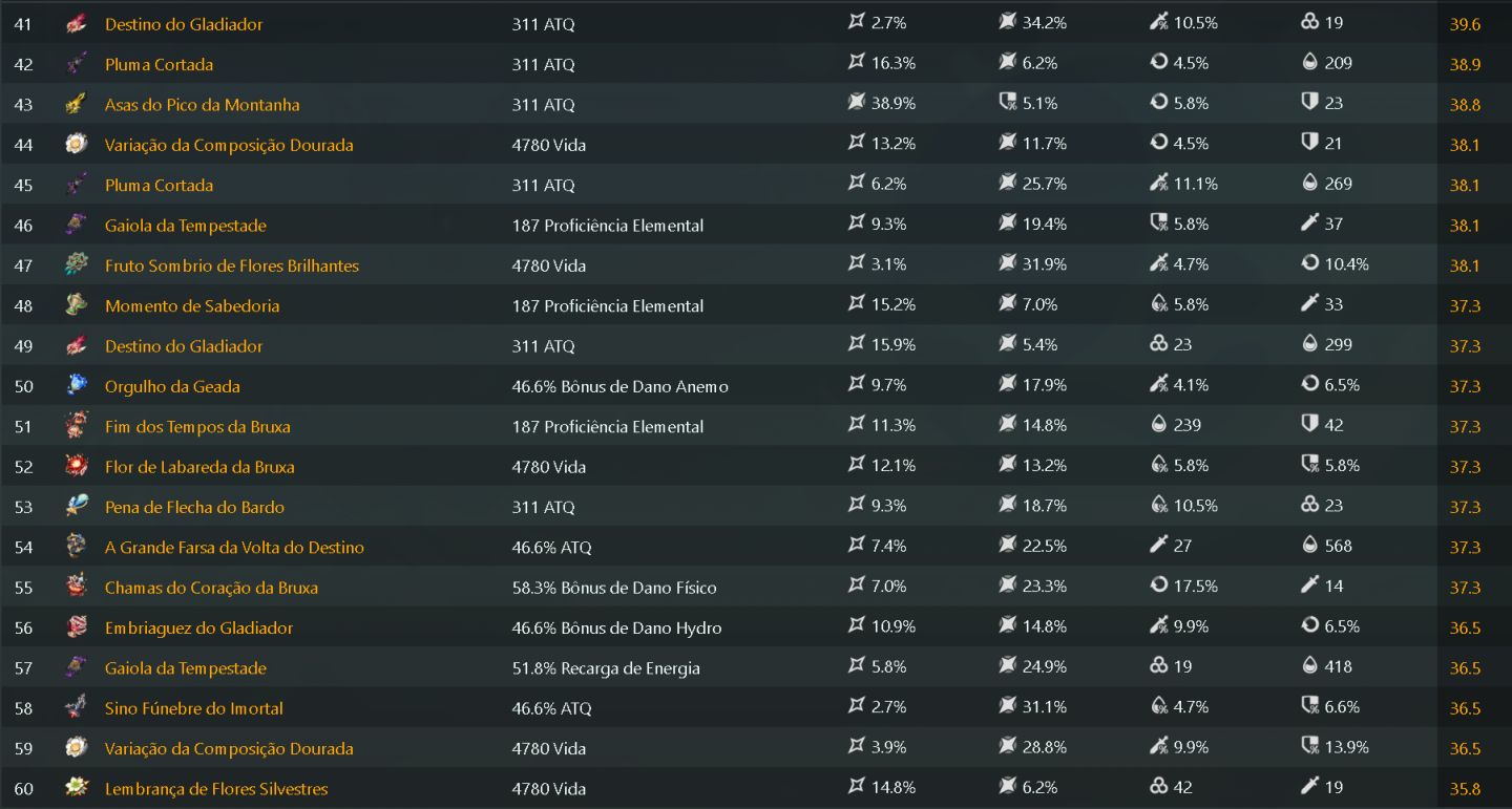150 TIROS + ODETTE C1, XILONEN C2, YELAN C2 TOP 38, ARLE C1, FURINA C2 E MT MAIS