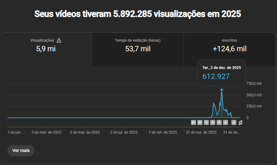 CONTA - 2 CANAIS YOUTUBE 120K+ INSCRITOS REAIS/ORGANICO