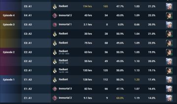 Conta Valorant Ex Radiante e League Of Legends 128 SKins