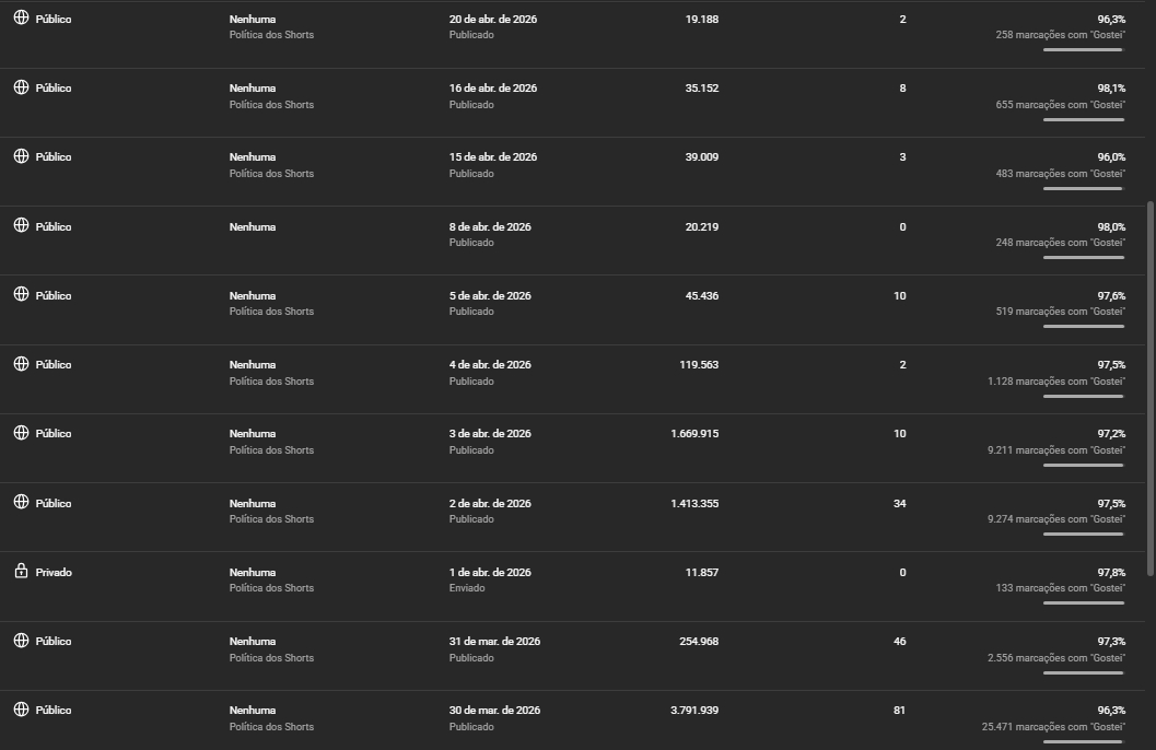 Canal do YouTube com 85 mil inscritos e mais de 12 mil em ganhos.