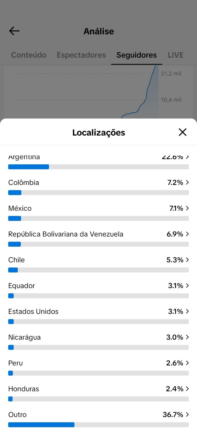CONTA TIK TOK COM 28.OOO SEGUIDORES REAIS PRONTO PARA SEU USO (SUPORTE 24HORAS)