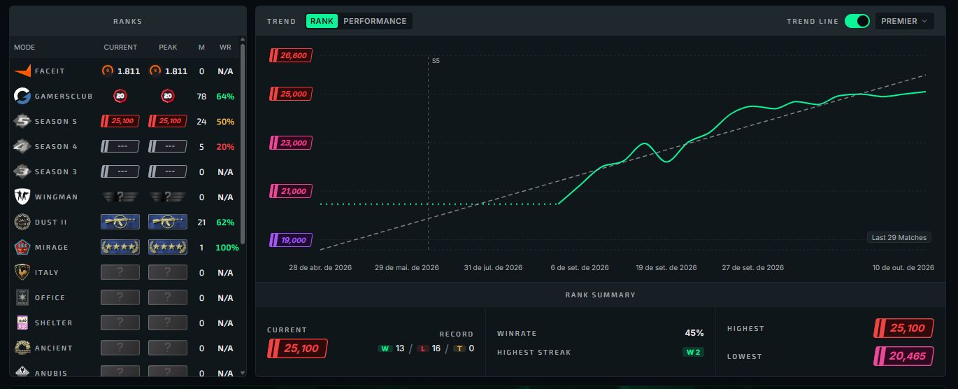 Conta Steam Principal CS2 | Lvl 20GC | 9 Faceit | Butterfly