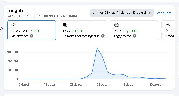 PÁGINA FACEBOOK 25K SEGUIDORES REAIS | 1 MILHÃO DE VIEWS EM 28 DIAS