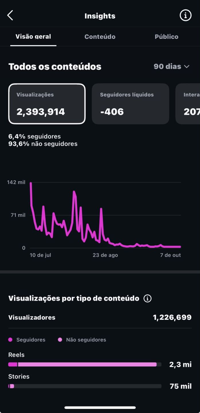 INSTAGRAM COM SELO VERIFICADO 20,2 MIL SEGUIDORES +2,3M VIEWS E MONETIZAÇÃO