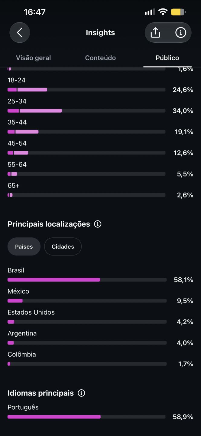 CONTA INSTAGRAM COM MAIS DE 45K e MILHÕES DE VISUALIZAÇÕES TOTALMENTE ORGÂNICOS