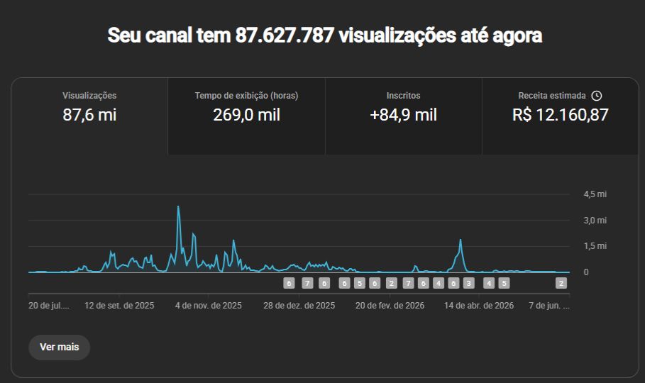 Canal do YouTube com 85 mil inscritos e mais de 12 mil em ganhos.