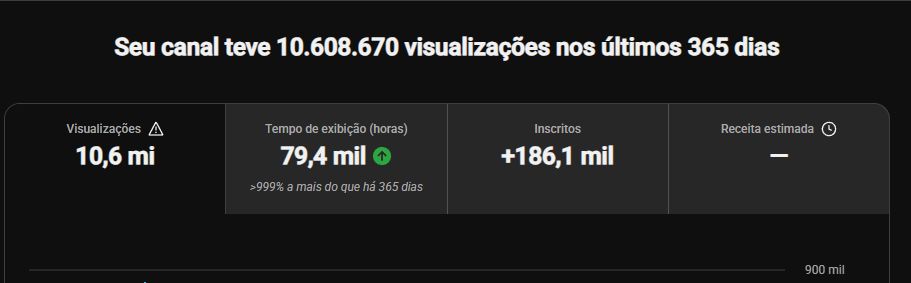 Canal Youtube com 186 mil inscritos