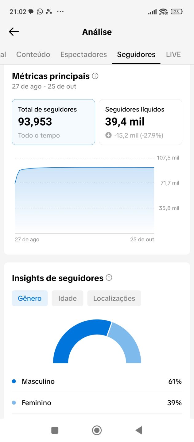TIK TOK MONETIZADO GERANDO RECEITA $+ENGAJAMENTO SUPER ALTO+MELHOR VALOR DO SITE