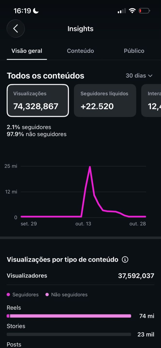 Instagram 22,5K | Vídeos Brasileiros | 74,3M de Visualizações