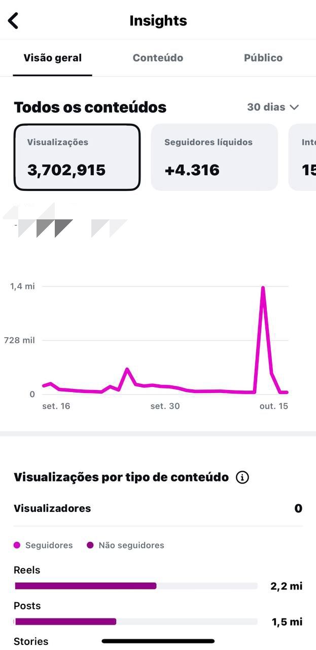 Perfil Instagram 5.2k Orgânico | 4.0M Views (Viral) + Entrega Brutal