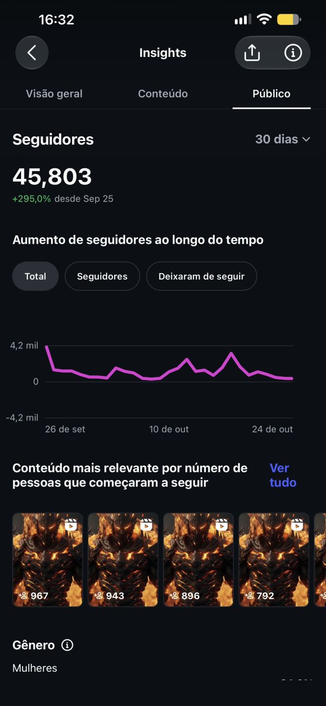 CONTA INSTAGRAM COM MAIS DE 45K e MILHÕES DE VISUALIZAÇÕES TOTALMENTE ORGÂNICOS