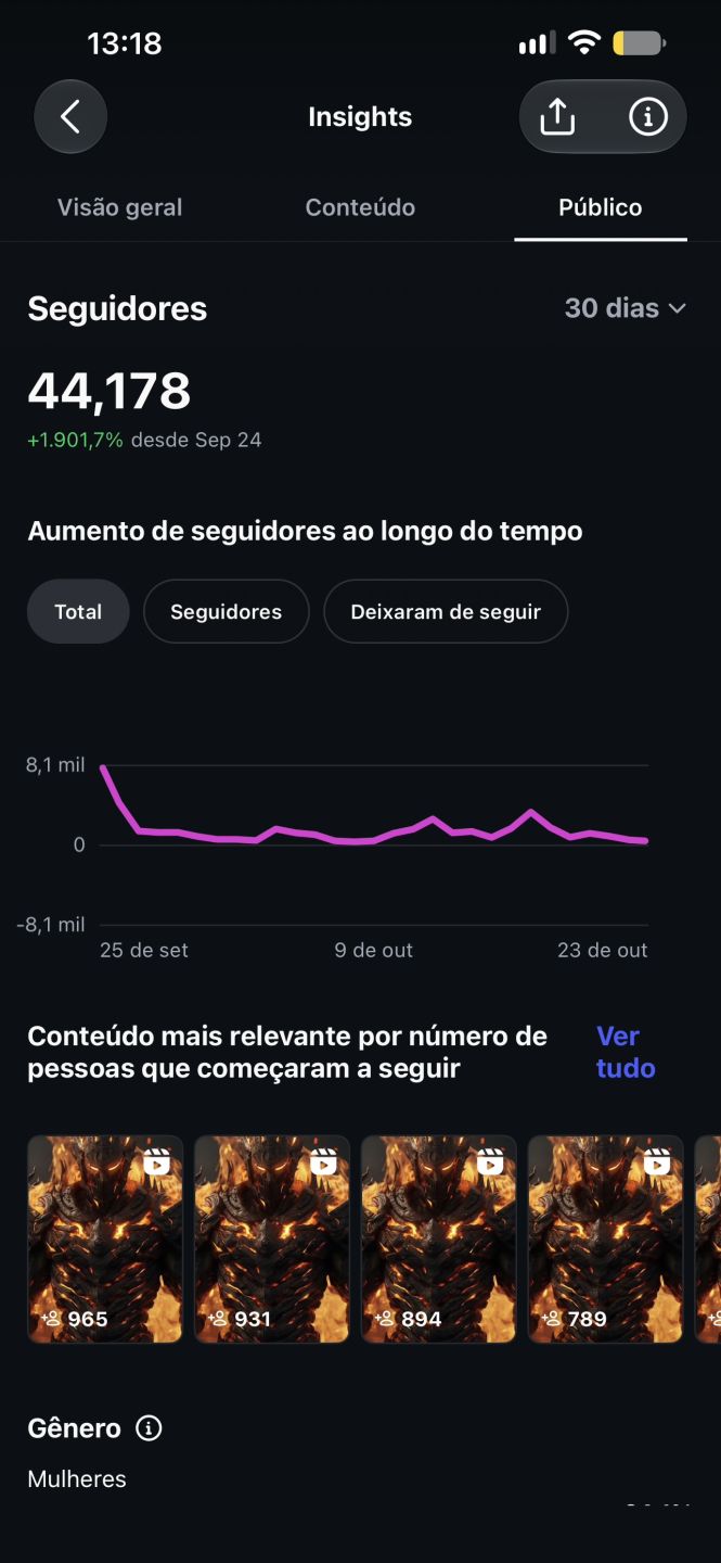 CONTA INSTAGRAM COM MAIS DE 44K e MILHÕES DE VISUALIZAÇÕES TOTALMENTE ORGÂNICOS
