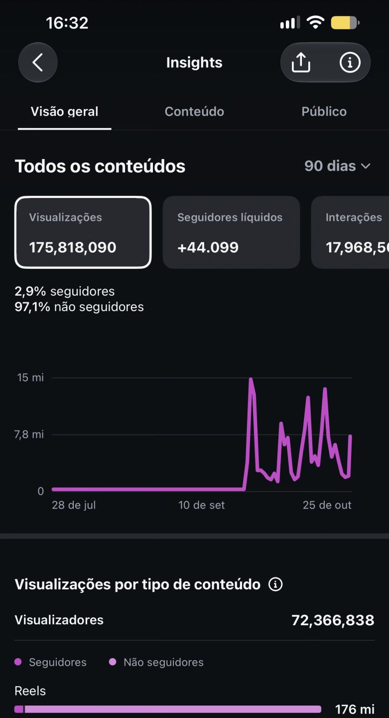 CONTA INSTAGRAM COM MAIS DE 45K e MILHÕES DE VISUALIZAÇÕES TOTALMENTE ORGÂNICOS