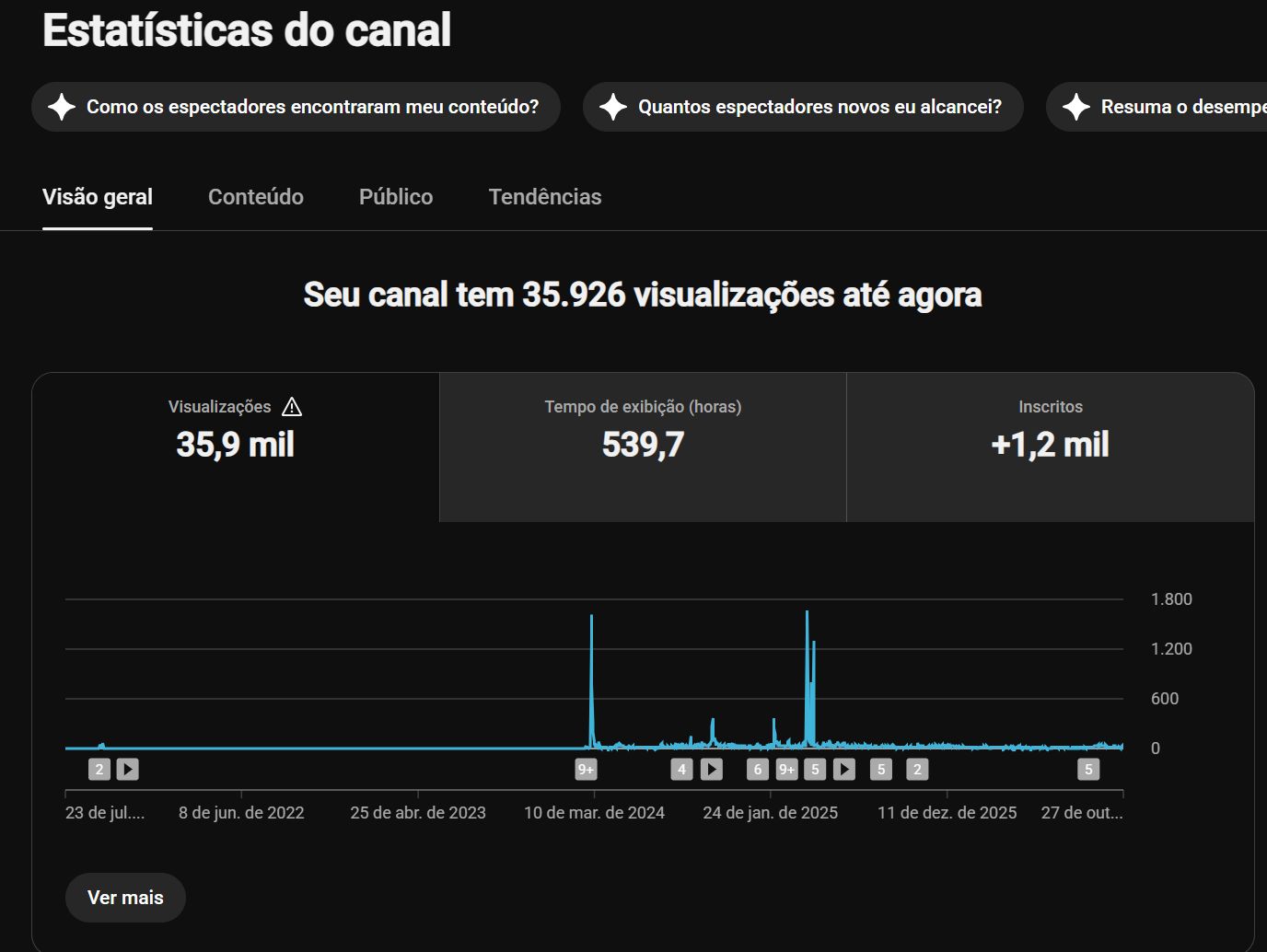 Canal youtube 1200 inscritos