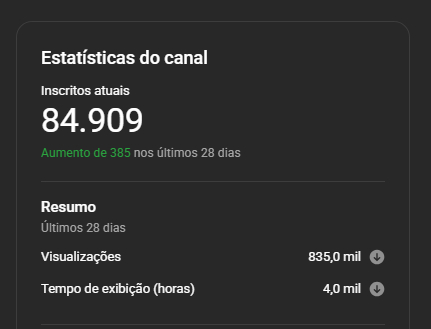 Canal do YouTube com 85 mil inscritos e mais de 12 mil em ganhos.