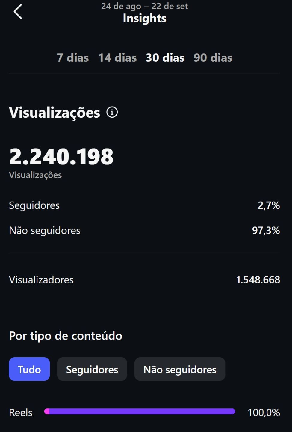 Instagram de Receitas | +63 mil seguidores | +3.7M de views | conta nova