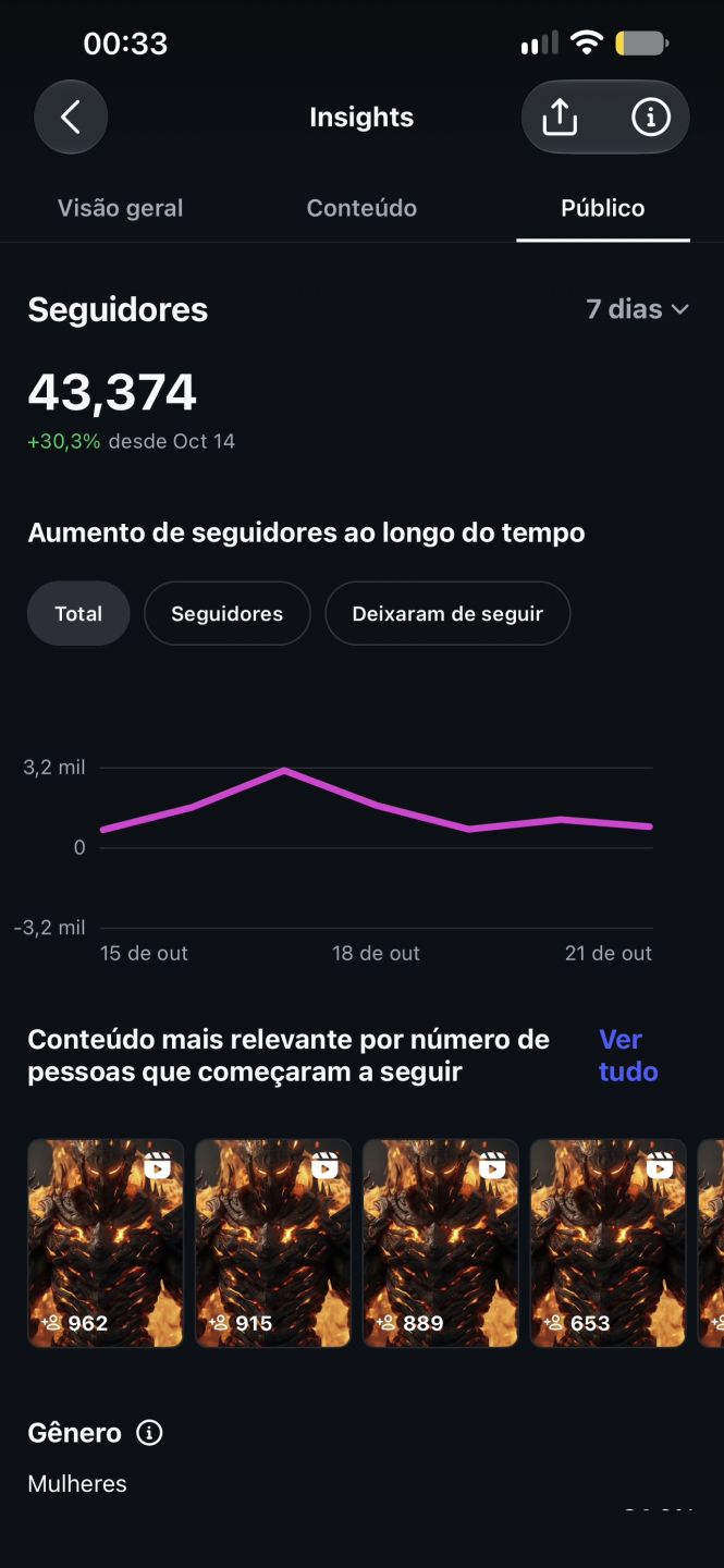 CONTA INSTAGRAM COM MAIS DE 43K e MILHÕES DE VISUALIZAÇÕES TOTALMENTE ORGÂNICOS