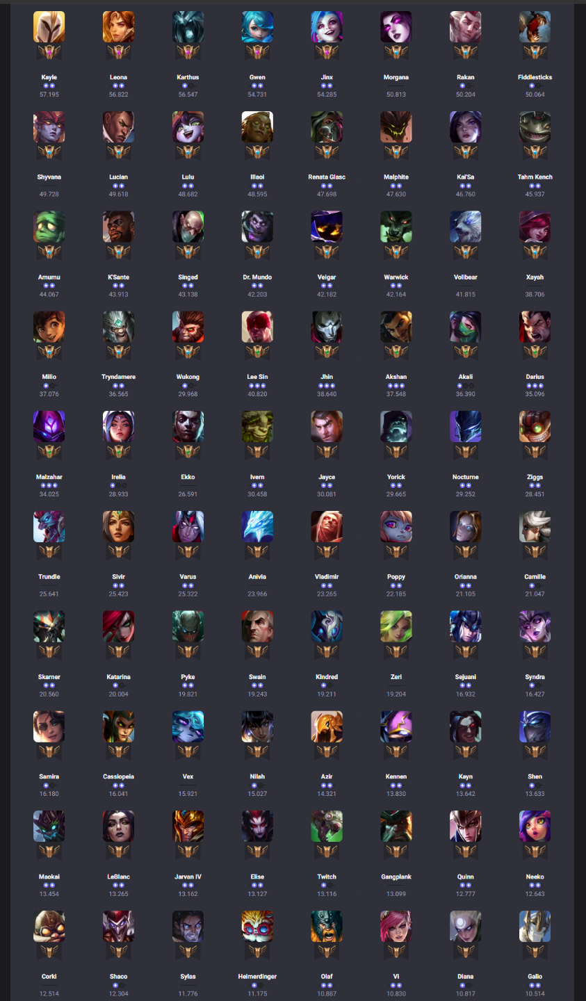 Conta FullAcesso de LOL lvl 1.456 + 832skins + 7/7 ultimate + elo Esmeralda III
