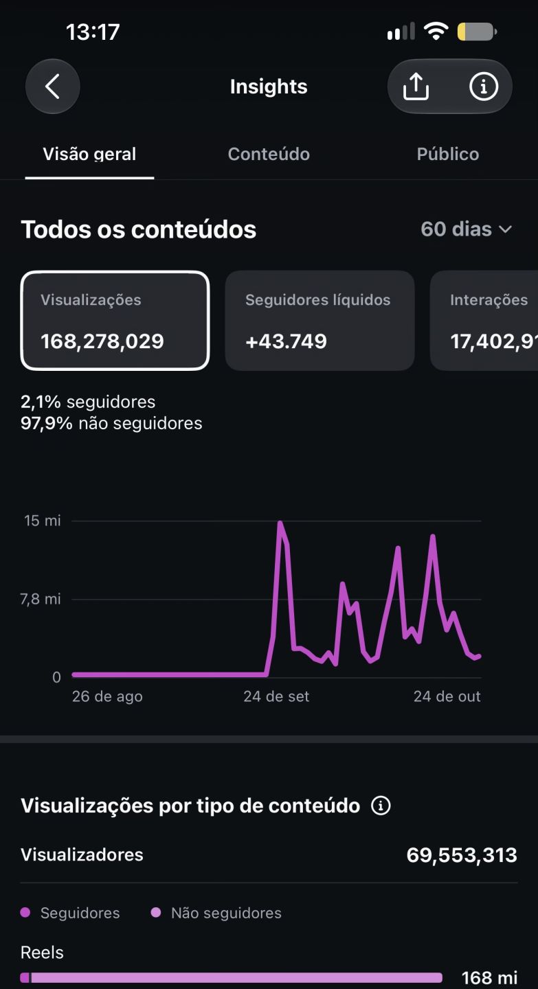 CONTA INSTAGRAM COM MAIS DE 44K e MILHÕES DE VISUALIZAÇÕES TOTALMENTE ORGÂNICOS