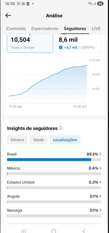 CONTA TIK TOK COM 11.OOO SEGUIDORES REAIS + SUPORTE NA ENTREGA 24 HORAS POR DIA