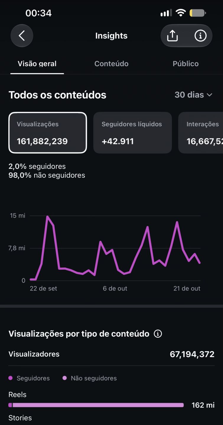 CONTA INSTAGRAM COM MAIS DE 43K e MILHÕES DE VISUALIZAÇÕES TOTALMENTE ORGÂNICOS