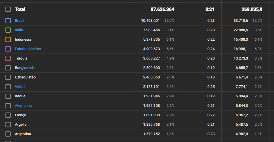 Canal do YouTube com 85 mil inscritos e mais de 12 mil em ganhos.