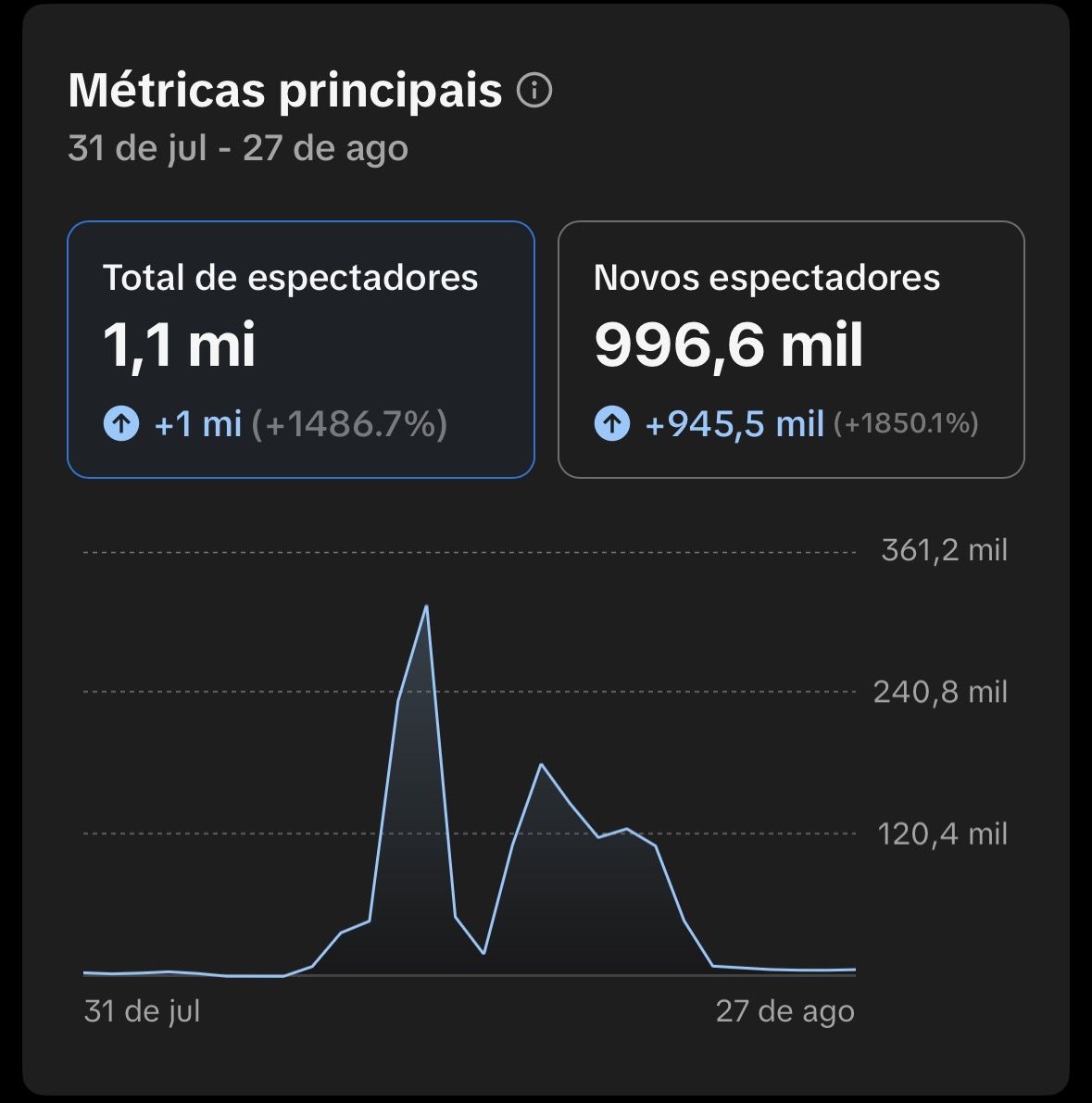 TikTok 12K Seguidores | +100K Views | Monetização Ativa | TikTok Shop