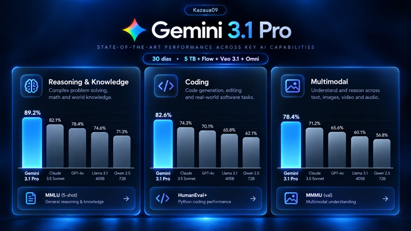 Gemini 3.1 Pro 30 Dias | 5TB + Veo 3.1 + Flow + Omni + Nano Banana Pro