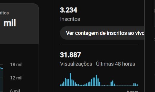 Canal no youtube com 3200 inscritos