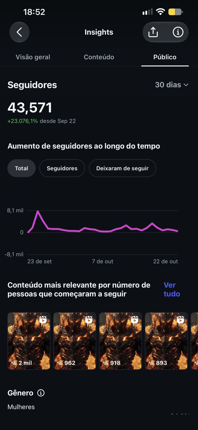 CONTA INSTAGRAM COM MAIS DE 43K e MILHÕES DE VISUALIZAÇÕES TOTALMENTE ORGÂNICOS