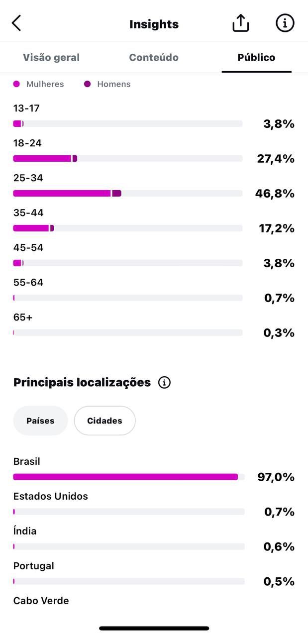 Perfil Instagram 316k Orgânico | 51M Views + E-mail Original
