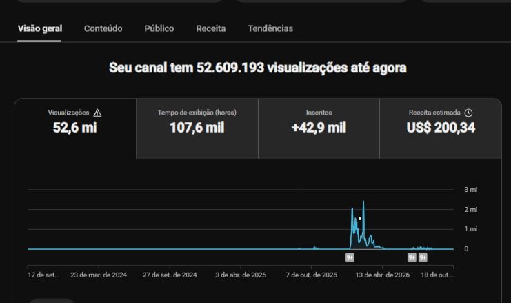 CANAL DO YOUTUBE COM 42Mil INSCRITOS, 50M DE VISUALIZAÇÃO