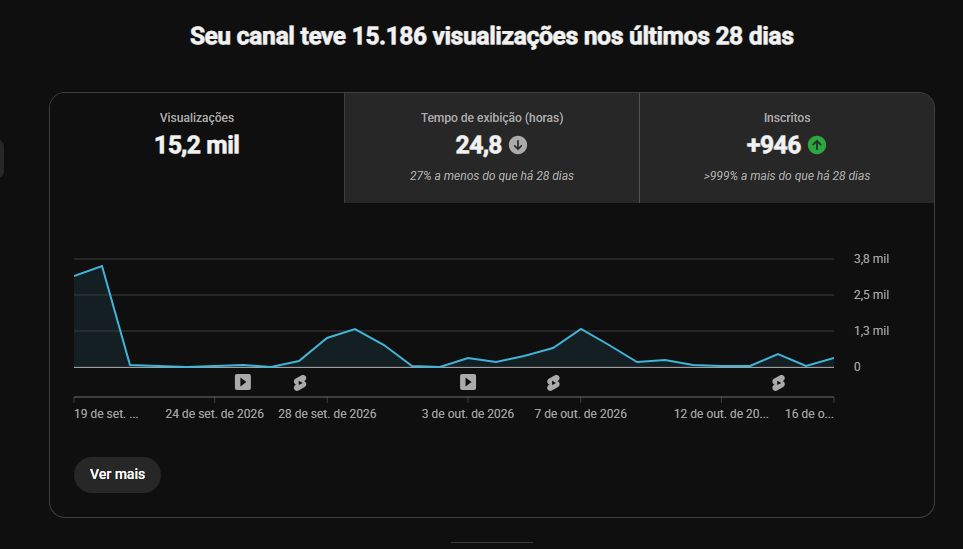 Canal YouTube 2.800 SUBS